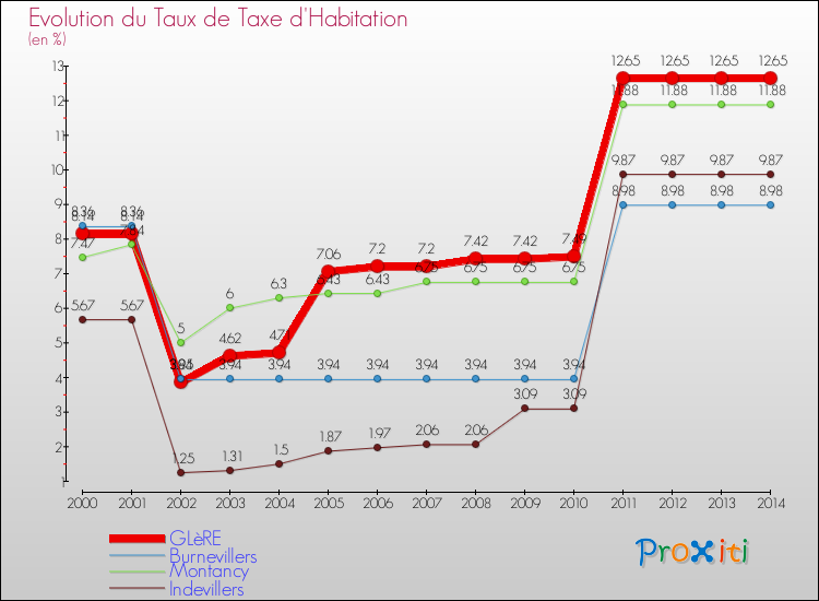Evolution du taux de la taxe d'habitation pour GLèRE et les communes proches de 2000 à 2014 Comparaison des taux de la taxe d'habitation pour GLèRE et les communes voisines de 2000 à 2014