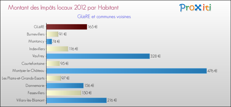 Montant des impôts locaux par Habitant pour GLèRE et les communes proches Comparaison des impôts locaux par habitant pour GLèRE et les communes voisines