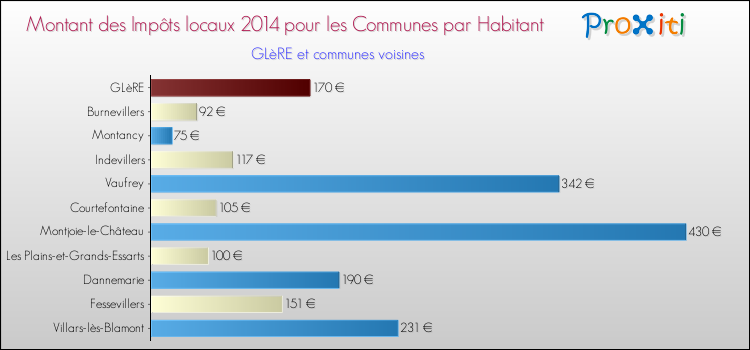 Montant des impôts locaux par Habitant pour GLèRE et les communes proches en 2014 Comparaison des impôts locaux par habitant pour GLèRE et les communes voisines en 2014