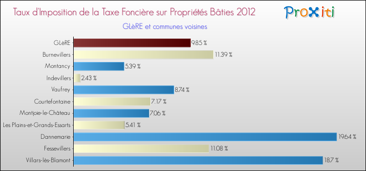 Taux d'imposition de la taxe foncière sur le bati 2012 pour GLèRE et les communes proches Comparaison des taux d'imposition de la taxe foncière sur le bati 2012 pour GLèRE et les communes voisines