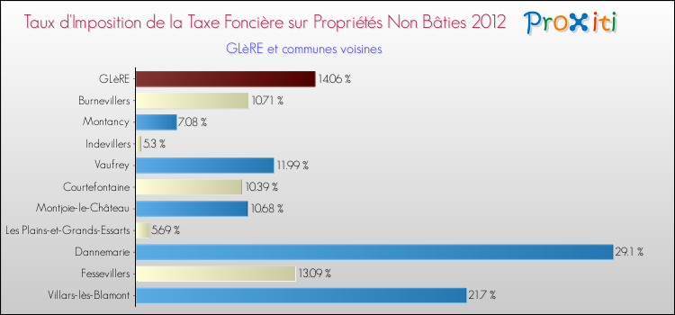 Taux d'imposition de la taxe foncière sur les immeubles et terrains non batis 2012 pour GLèRE et les communes proches Comparaison des taux d'imposition de la taxe foncière sur les immeubles et terrains non batis 2012 pour GLèRE et les communes voisines