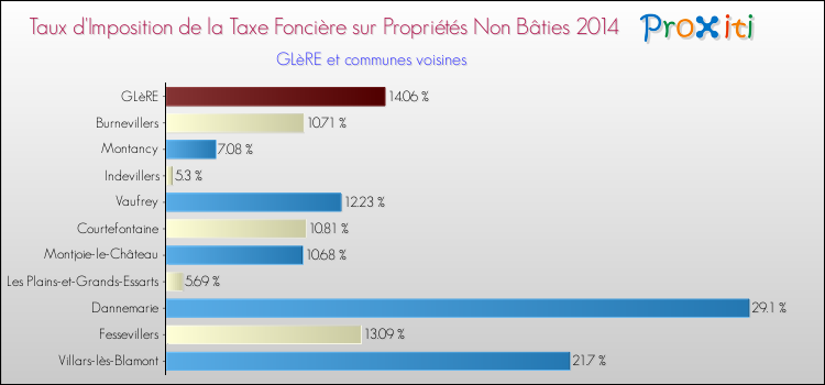 Taux d'imposition de la taxe foncière sur les immeubles et terrains non batis 2014 pour GLèRE et les communes proches Comparaison des taux d'imposition de la taxe foncière sur les immeubles et terrains non batis 2014 pour GLèRE et les communes voisines