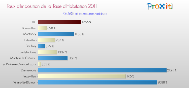Taux d'imposition de la taxe d'habitation 2011 pour GLèRE et les communes proches Comparaison des taux d'imposition de la taxe d'habitation 2011 pour GLèRE et les communes voisines