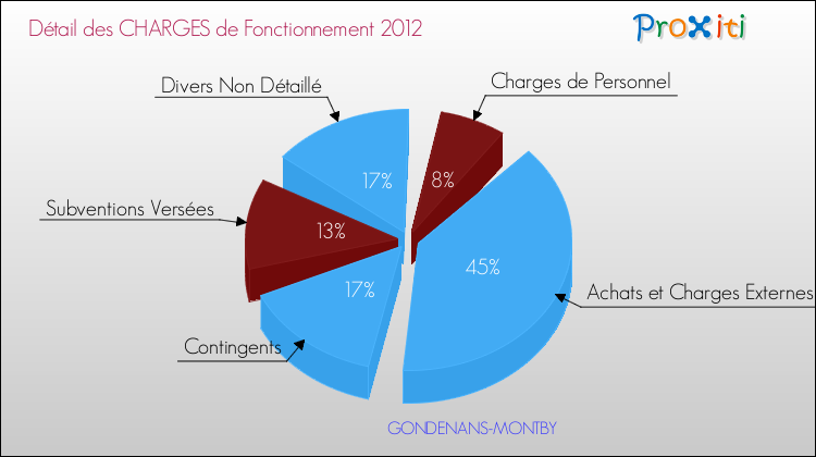 Décomposition des Charges de Fonctionnement 2012 de la commune de GONDENANS-MONTBY Charges de Fonctionnement 2012 pour la commune de GONDENANS-MONTBY