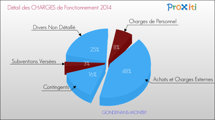 Décomposition des Charges de Fonctionnement 2014 de la commune de GONDENANS-MONTBY Charges de Fonctionnement 2014 pour la commune de GONDENANS-MONTBY