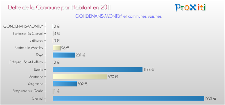Dette par habitant de la commune en 2011 pour GONDENANS-MONTBY et les communes proches Comparaison de la dette par habitant de la commune en 2011 pour GONDENANS-MONTBY et les communes voisines