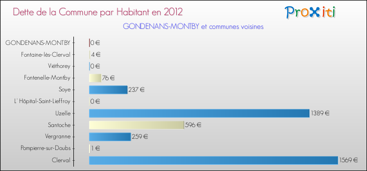 Dette par habitant de la commune en 2012 pour GONDENANS-MONTBY et les communes proches Comparaison de la dette par habitant de la commune en 2012 pour GONDENANS-MONTBY et les communes voisines