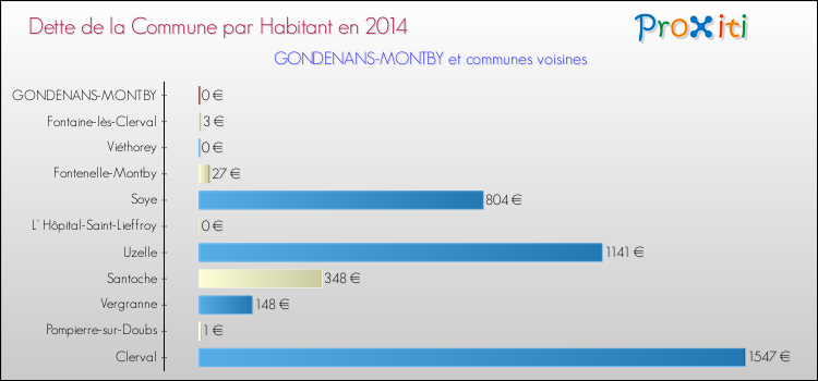 Dette par habitant de la commune en 2014 pour GONDENANS-MONTBY et les communes proches Comparaison de la dette par habitant de la commune en 2014 pour GONDENANS-MONTBY et les communes voisines