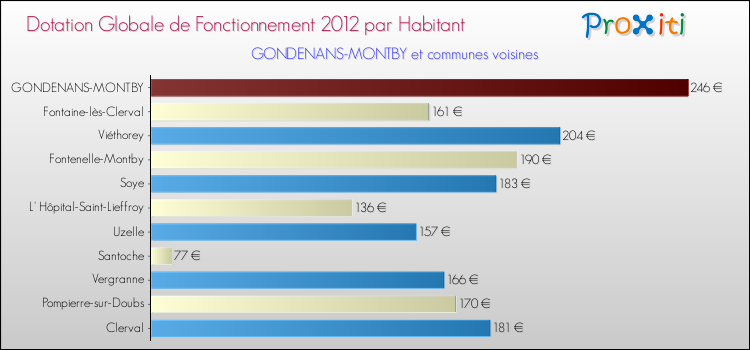 Montant des dotations globales de fonctionnement DGF par Habitant pour GONDENANS-MONTBY et les communes proches Comparaison des des dotations globales de fonctionnement DGF par habitant pour GONDENANS-MONTBY et les communes voisines