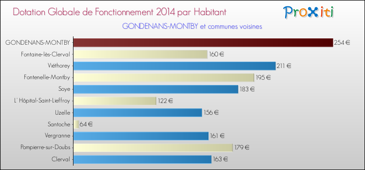 Montant des dotations globales de fonctionnement DGF par Habitant pour GONDENANS-MONTBY et les communes proches en 2014. Comparaison des des dotations globales de fonctionnement DGF par habitant pour GONDENANS-MONTBY et les communes voisines en 2014.
