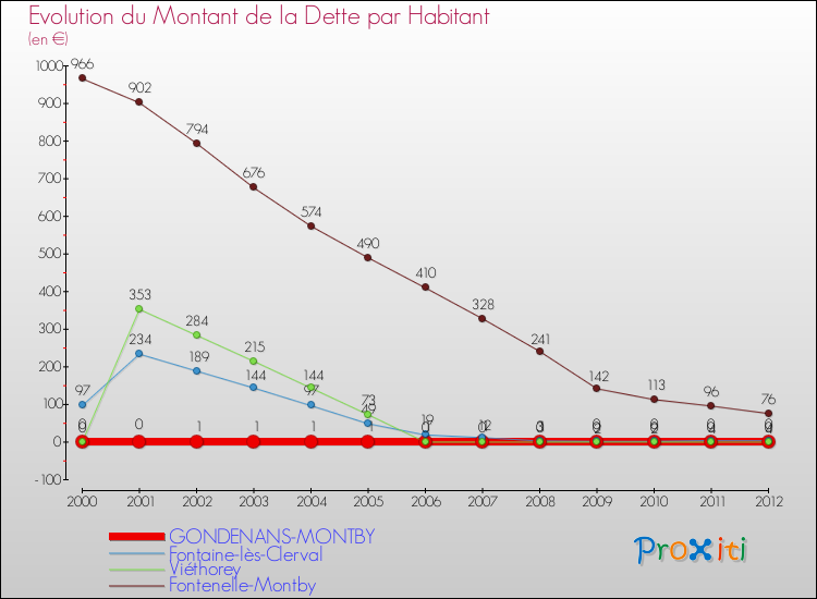 Evolution de la dette par habitant pour la commune de GONDENANS-MONTBY et les communes proches de 2000 à 2012 Comparaison de la dette par habitant pour GONDENANS-MONTBY et les communes voisines de 2000 à 2012