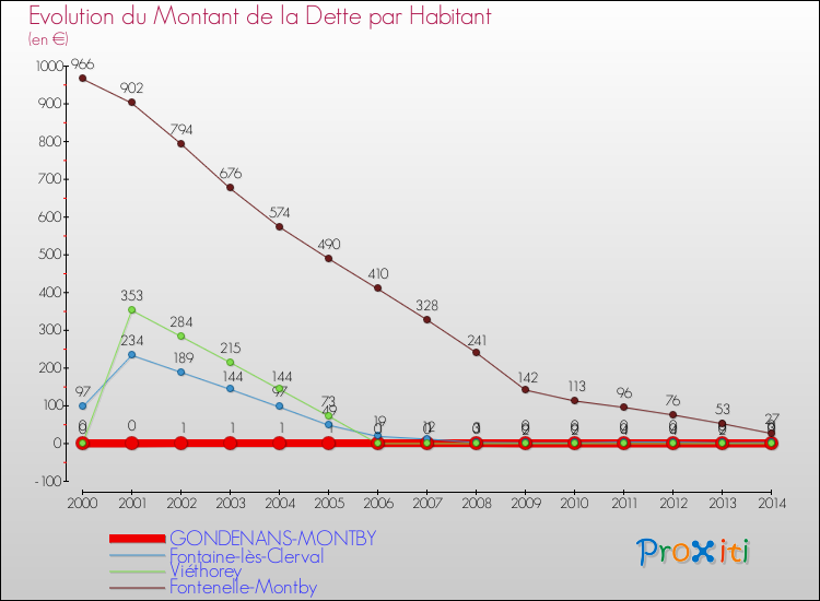 Evolution de la dette par habitant pour la commune de GONDENANS-MONTBY et les communes proches de 2000 à 2014 Comparaison de la dette par habitant pour GONDENANS-MONTBY et les communes voisines de 2000 à 2014