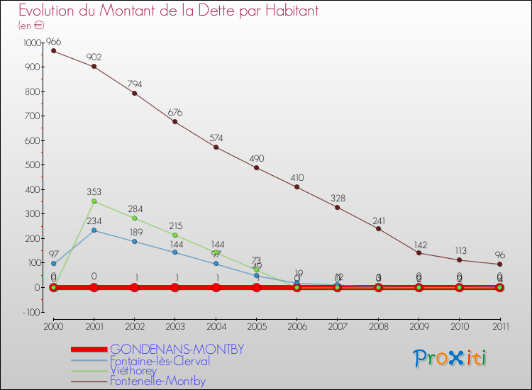 Evolution de la dette par habitant pour la commune de GONDENANS-MONTBY et les communes proches Comparaison de la dette par habitant pour GONDENANS-MONTBY et les communes voisines