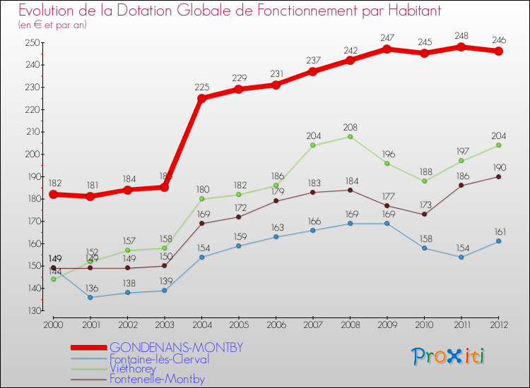 Evolution et montant de la dotation globale de fonctionnement par Habitant pour GONDENANS-MONTBY et les communes proches Comparaison des dotations globales de fonctionnement par habitant pour GONDENANS-MONTBY et les communes voisines
