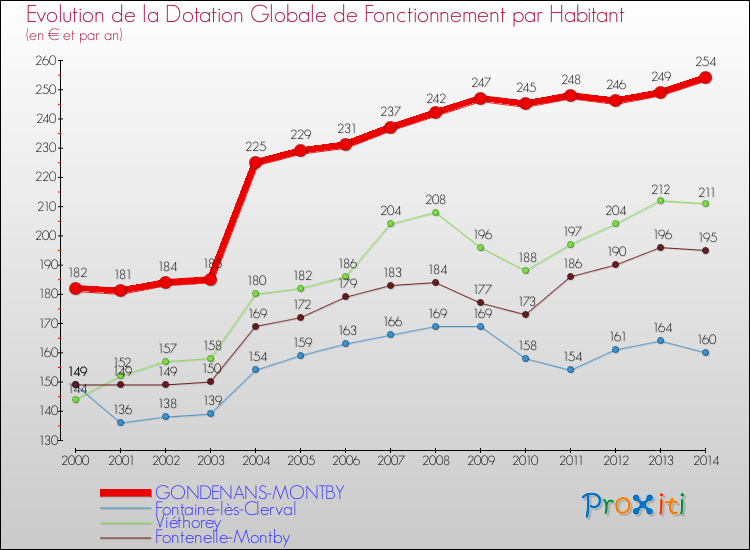 Evolution et montant de la dotation globale de fonctionnement par Habitant pour GONDENANS-MONTBY et les communes proches de 2000 à 2014. Comparaison des dotations globales de fonctionnement par habitant pour GONDENANS-MONTBY et les communes voisines de 2000 à 2014.