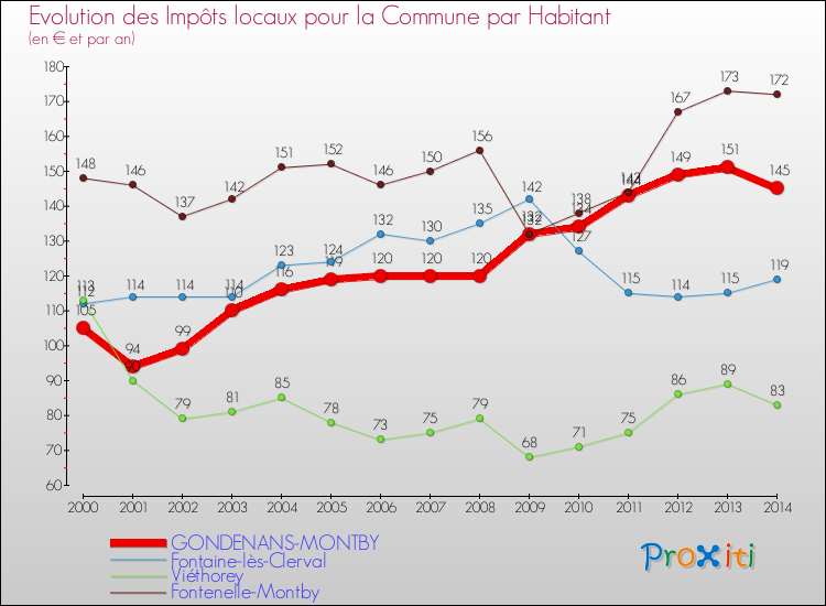 Evolution et montant des impôts locaux par Habitant pour GONDENANS-MONTBY et les communes proches de 2000 à 2014 Comparaison des impôts locaux par habitant pour GONDENANS-MONTBY et les communes voisines de 2000 à 2014