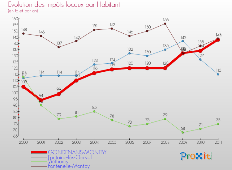 Evolution et montant des impôts locaux par Habitant pour GONDENANS-MONTBY et les communes proches Comparaison des impôts locaux par habitant pour GONDENANS-MONTBY et les communes voisines