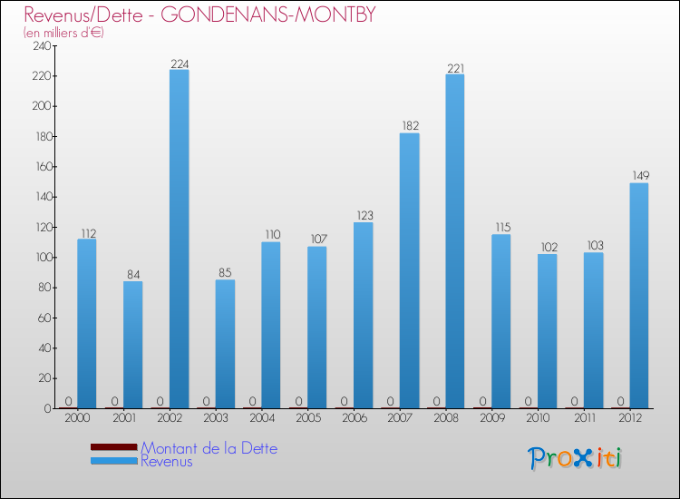 Evolution comparée de la dette et des revenus pour la commune de GONDENANS-MONTBY de 2000 à 2012 Comparaison de la dette et des revenus pour GONDENANS-MONTBY de 2000 à 2012