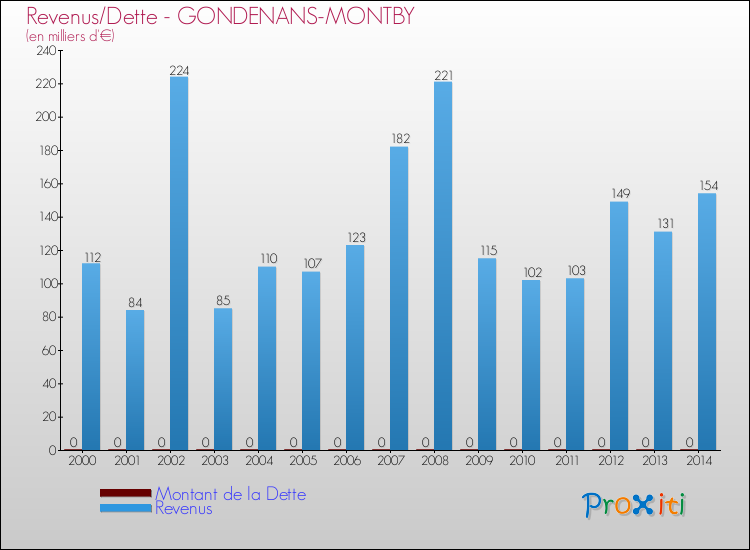 Evolution comparée de la dette et des revenus pour la commune de GONDENANS-MONTBY de 2000 à 2014 Comparaison de la dette et des revenus pour GONDENANS-MONTBY de 2000 à 2014