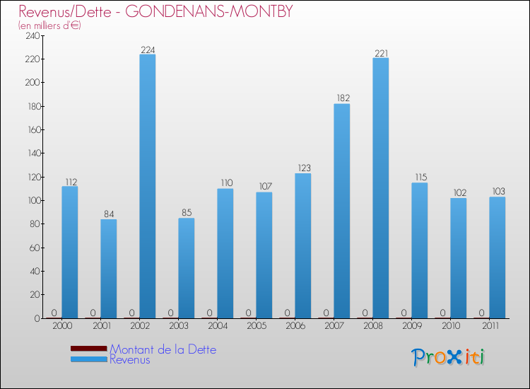 Evolution comparée de la dette et des revenus pour la commune de GONDENANS-MONTBY de 2000 à 2011 Comparaison de la dette et des revenus pour GONDENANS-MONTBY de 2000 à 2011