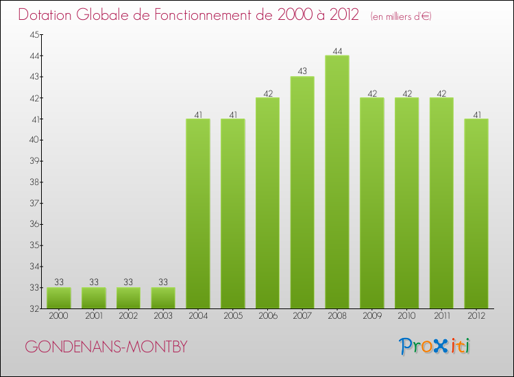 Evolution du montant de la Dotation Globale de Fonctionnement pour la commune de GONDENANS-MONTBY de 2000 à 2012 Evolution du montant de la Dotation Globale de Fonctionnement pour GONDENANS-MONTBY de 2000 à 2012