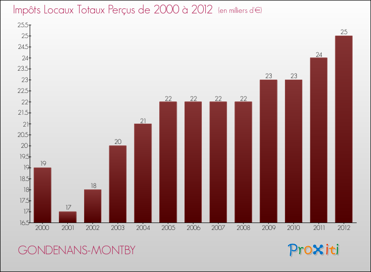 Evolution des Impôts Locaux pour la commune de GONDENANS-MONTBY de 2000 à 2012 Evolution des Impôts Locaux pour GONDENANS-MONTBY de 2000 à 2012