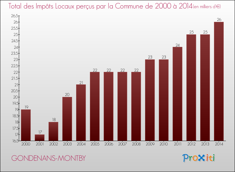 Evolution des Impôts Locaux pour la commune de GONDENANS-MONTBY de 2000 à 2014 Evolution des Impôts Locaux pour GONDENANS-MONTBY de 2000 à 2014