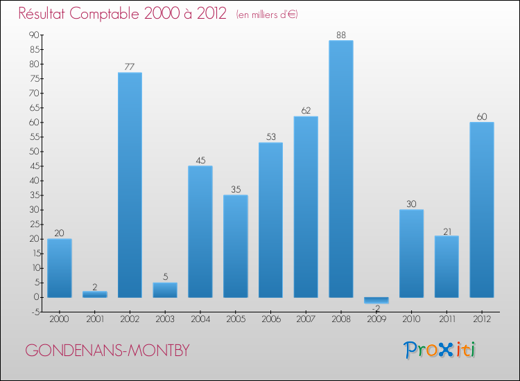 Evolution du résultat comptable pour la commune de GONDENANS-MONTBY de 2000 à 2012 Evolution du résultat comptable pour GONDENANS-MONTBY de 2000 à 2012