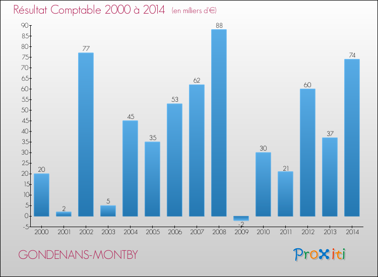 Evolution du résultat comptable pour la commune de GONDENANS-MONTBY de 2000 à 2014 Evolution du résultat comptable pour GONDENANS-MONTBY de 2000 à 2014