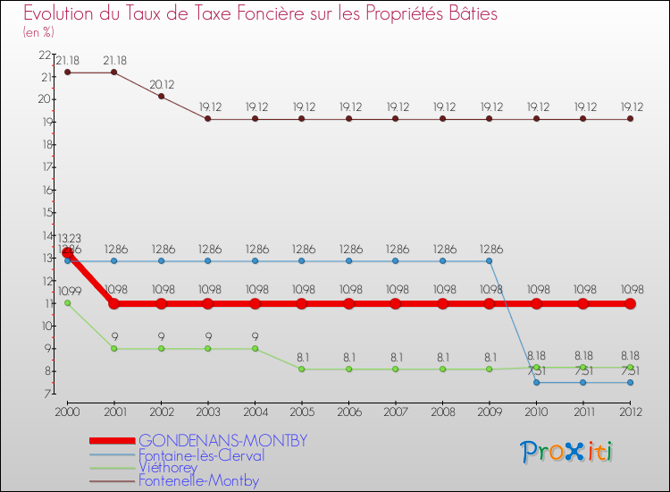 Evolution du taux de la taxe foncière sur le bati pour GONDENANS-MONTBY et les communes proches de 2000 à 2012 Comparaison des taux de taxe foncière sur le bati pour GONDENANS-MONTBY et les communes voisines de 2000 à 2012