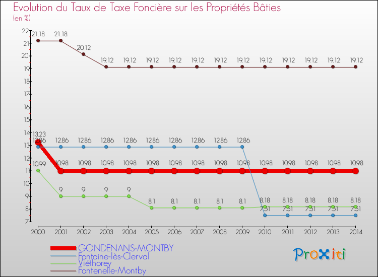 Evolution du taux de la taxe foncière sur le bati pour GONDENANS-MONTBY et les communes proches de 2000 à 2014 Comparaison des taux de taxe foncière sur le bati pour GONDENANS-MONTBY et les communes voisines de 2000 à 2014