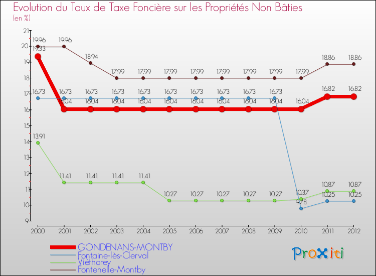 Evolution du taux de la taxe foncière sur les immeubles et terrains non batis pour GONDENANS-MONTBY et les communes proches de 2000 à 2012 Comparaison des taux de la taxe foncière sur les immeubles et terrains non batis pour GONDENANS-MONTBY et les communes voisines de 2000 à 2012