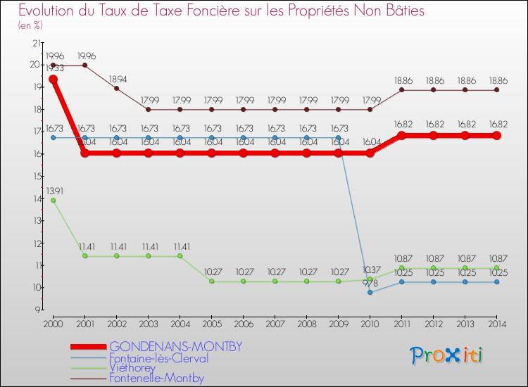 Evolution du taux de la taxe foncière sur les immeubles et terrains non batis pour GONDENANS-MONTBY et les communes proches de 2000 à 2014 Comparaison des taux de la taxe foncière sur les immeubles et terrains non batis pour GONDENANS-MONTBY et les communes voisines de 2000 à 2014
