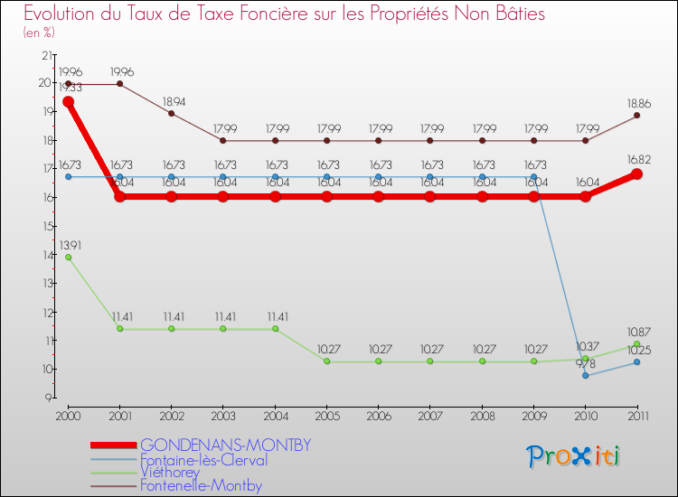 Evolution du taux de la taxe foncière sur les immeubles et terrains non batis pour GONDENANS-MONTBY et les communes proches Comparaison des taux de la taxe foncière sur les immeubles et terrains non batis pour GONDENANS-MONTBY et les communes voisines