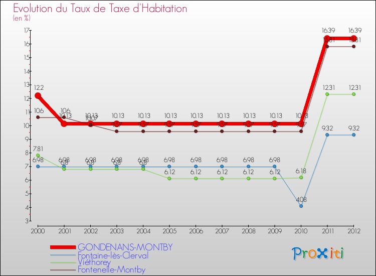 Evolution du taux de la taxe d'habitation pour GONDENANS-MONTBY et les communes proches Comparaison des taux de la taxe d'habitation pour GONDENANS-MONTBY et les communes voisines