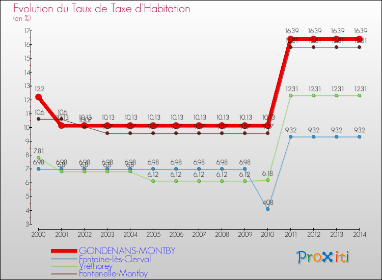 Evolution du taux de la taxe d'habitation pour GONDENANS-MONTBY et les communes proches de 2000 à 2014 Comparaison des taux de la taxe d'habitation pour GONDENANS-MONTBY et les communes voisines de 2000 à 2014