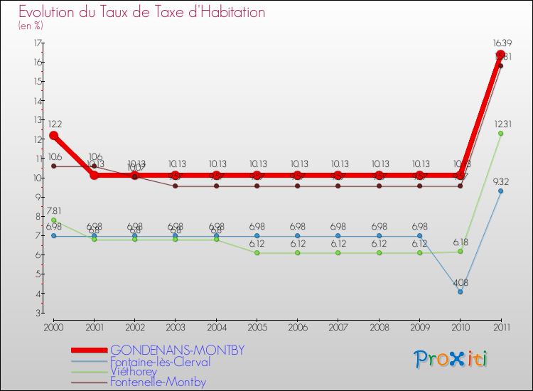 Evolution du taux de la taxe d'habitation pour GONDENANS-MONTBY et les communes proches Comparaison des taux de la taxe d'habitation pour GONDENANS-MONTBY et les communes voisines