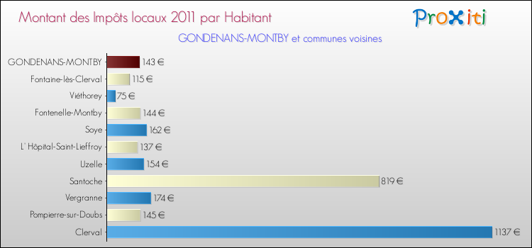 Montant des impôts locaux par Habitant pour GONDENANS-MONTBY et les communes proches Comparaison des impôts locaux par habitant pour GONDENANS-MONTBY et les communes voisines