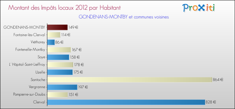 Montant des impôts locaux par Habitant pour GONDENANS-MONTBY et les communes proches Comparaison des impôts locaux par habitant pour GONDENANS-MONTBY et les communes voisines