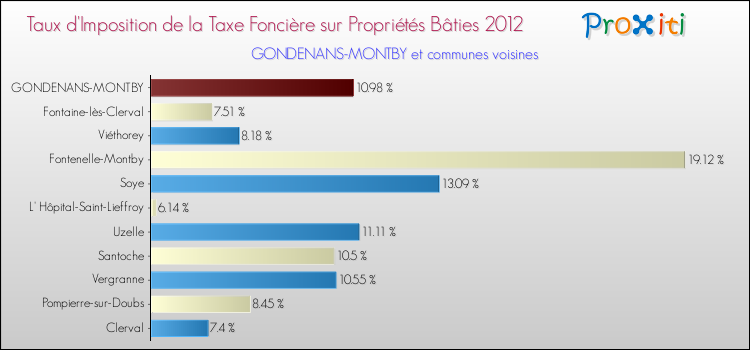 Taux d'imposition de la taxe foncière sur le bati 2012 pour GONDENANS-MONTBY et les communes proches Comparaison des taux d'imposition de la taxe foncière sur le bati 2012 pour GONDENANS-MONTBY et les communes voisines