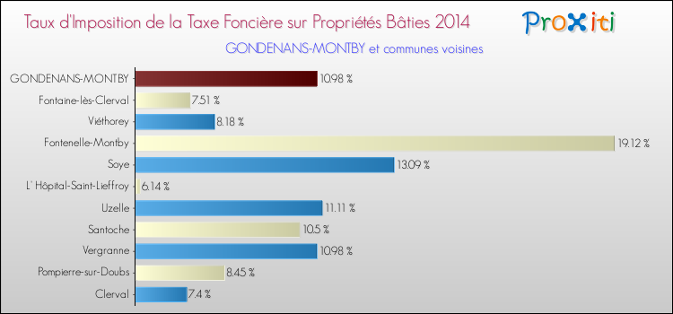Taux d'imposition de la taxe foncière sur le bati 2014 pour GONDENANS-MONTBY et les communes proches Comparaison des taux d'imposition de la taxe foncière sur le bati 2014 pour GONDENANS-MONTBY et les communes voisines