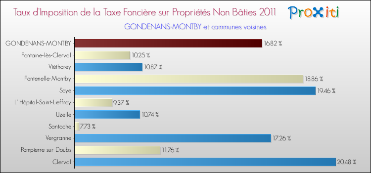 Taux d'imposition de la taxe foncière sur les immeubles et terrains non batis 2011 pour GONDENANS-MONTBY et les communes proches Comparaison des taux d'imposition de la taxe foncière sur les immeubles et terrains non batis 2011 pour GONDENANS-MONTBY et les communes voisines