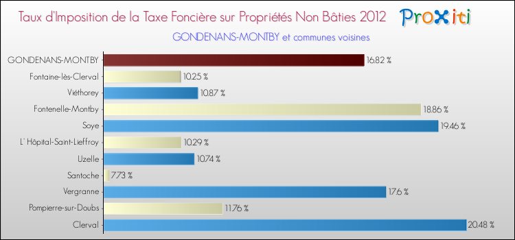 Taux d'imposition de la taxe foncière sur les immeubles et terrains non batis 2012 pour GONDENANS-MONTBY et les communes proches Comparaison des taux d'imposition de la taxe foncière sur les immeubles et terrains non batis 2012 pour GONDENANS-MONTBY et les communes voisines
