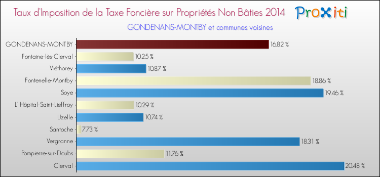Taux d'imposition de la taxe foncière sur les immeubles et terrains non batis 2014 pour GONDENANS-MONTBY et les communes proches Comparaison des taux d'imposition de la taxe foncière sur les immeubles et terrains non batis 2014 pour GONDENANS-MONTBY et les communes voisines