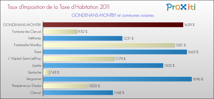 Taux d'imposition de la taxe d'habitation 2011 pour GONDENANS-MONTBY et les communes proches Comparaison des taux d'imposition de la taxe d'habitation 2011 pour GONDENANS-MONTBY et les communes voisines