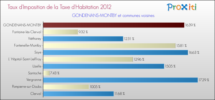 Taux d'imposition de la taxe d'habitation 2012 pour GONDENANS-MONTBY et les communes proches Comparaison des taux d'imposition de la taxe d'habitation 2012 pour GONDENANS-MONTBY et les communes voisines