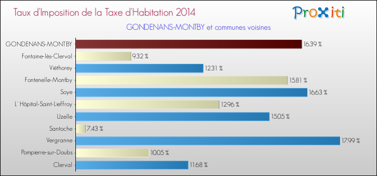 Taux d'imposition de la taxe d'habitation 2014 pour GONDENANS-MONTBY et les communes proches Comparaison des taux d'imposition de la taxe d'habitation 2014 pour GONDENANS-MONTBY et les communes voisines