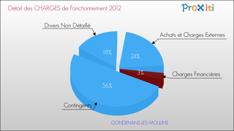 Décomposition des Charges de Fonctionnement 2012 de la commune de GONDENANS-LES-MOULINS Charges de Fonctionnement 2012 pour la commune de GONDENANS-LES-MOULINS