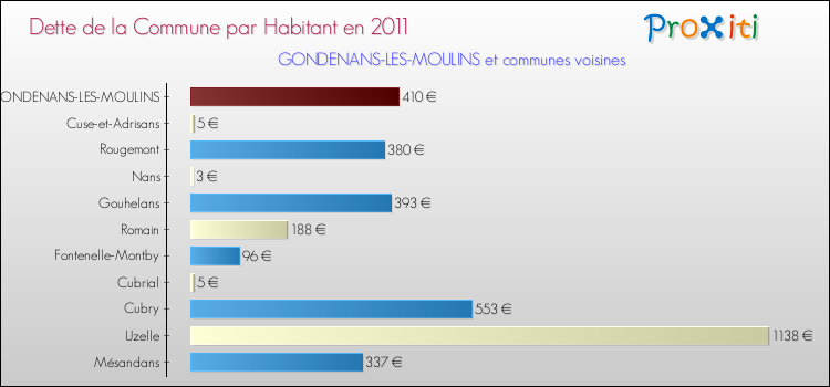 Dette par habitant de la commune en 2011 pour GONDENANS-LES-MOULINS et les communes proches Comparaison de la dette par habitant de la commune en 2011 pour GONDENANS-LES-MOULINS et les communes voisines