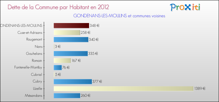 Dette par habitant de la commune en 2012 pour GONDENANS-LES-MOULINS et les communes proches Comparaison de la dette par habitant de la commune en 2012 pour GONDENANS-LES-MOULINS et les communes voisines